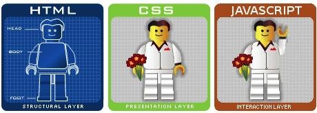 HTML como camada estrutural, CSS como camada de apresentação e Javascript como camada de interação, representadas por três bonecos: um em azul (esqueleto/estrutura), um verde entregando flores (visual) e um laranja acenando (interação)