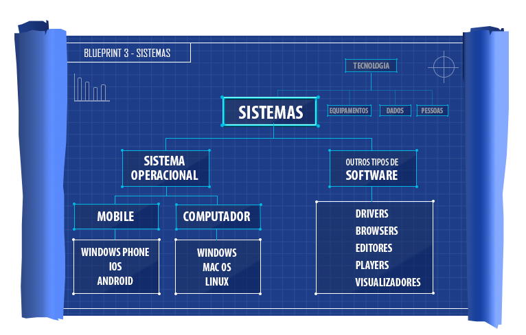 software de base